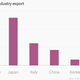 Image for article titled The one Italian industry that has quietly been doing really well